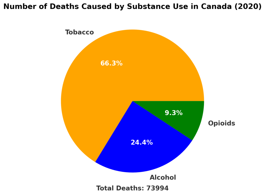 Deaths caused by substance use type in Canada