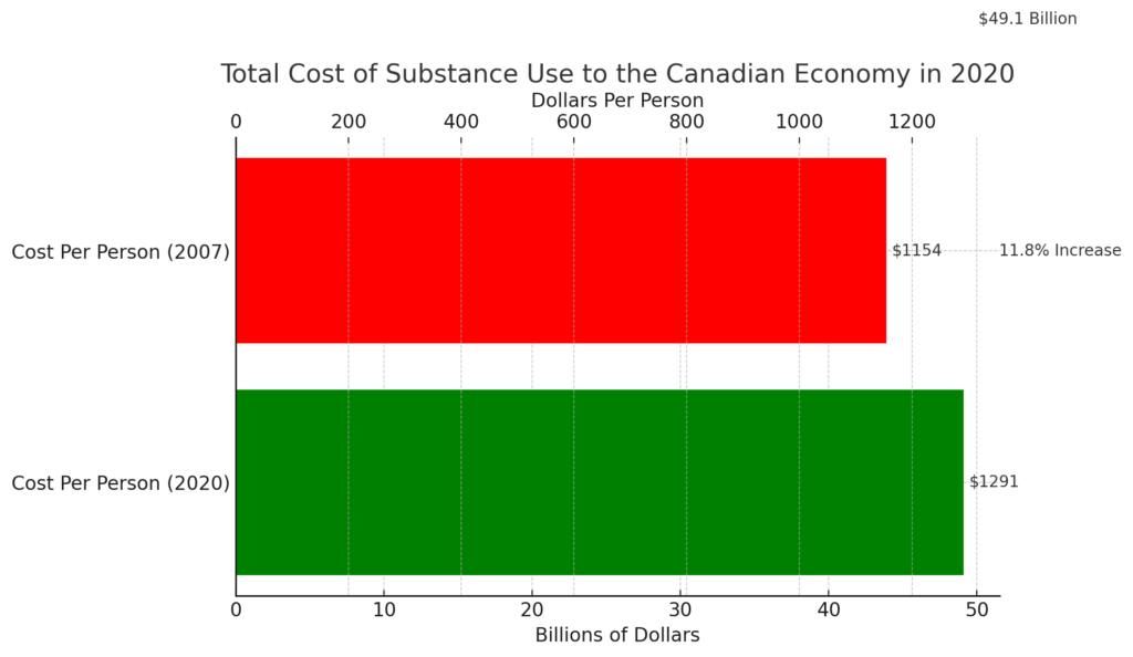 The cost of substance use on the Canadian economy