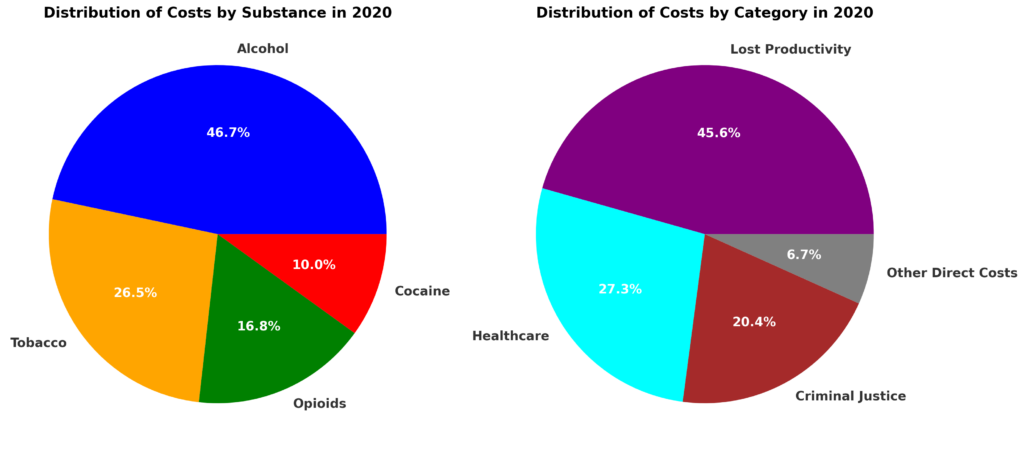 Cost of substance use by drug and category